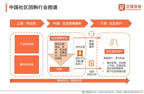 艾媒咨詢《2020上半年中國社區團購行業專題研究報告》解讀 新興模式崛起，機遇與挑戰并存